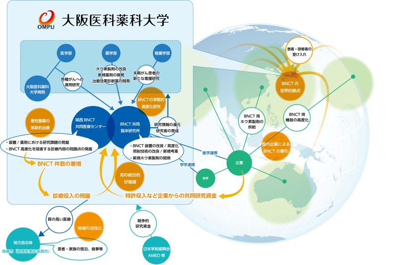 大阪医科薬科大学のBNCTの将来ビジョンを模した図