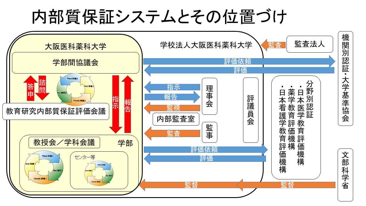 内部質保証システムとその位置づけ