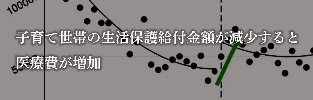 子育て世帯の生活保護給付金額が減少すると医療費が増加