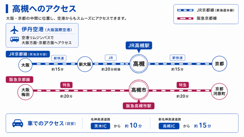 大阪・高槻・京都の鉄道アクセス概念図