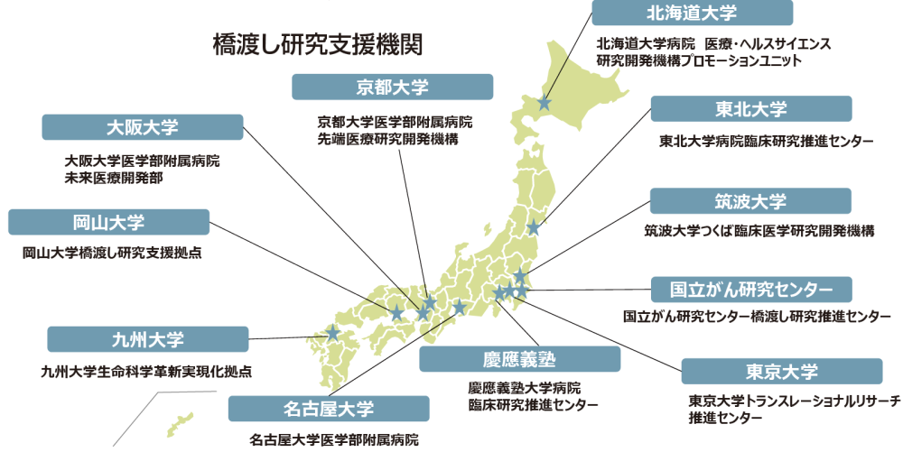 橋渡し研究プログラムイメージ