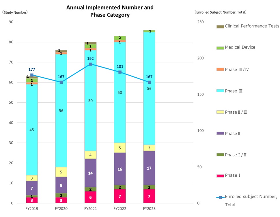 Departments and each protocol numbers