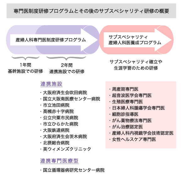 専門医制度研修プログラムとその後のサブスペシャリティ研修の概要