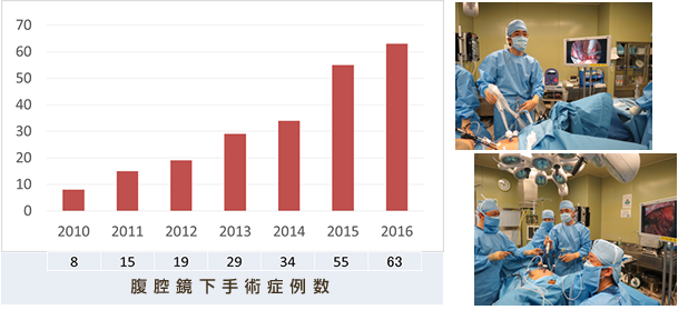 腹腔鏡下手術症例数