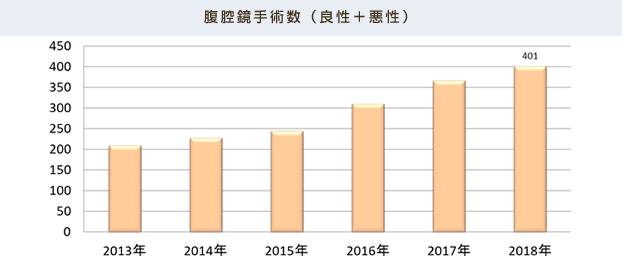 手術件数の推移