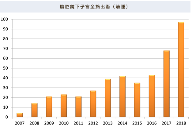 子宮筋腫に対する腹腔鏡下手術