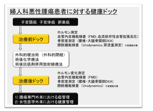 婦人科悪性腫瘍患者に対する健康ドック