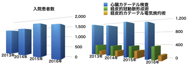 入院患者数