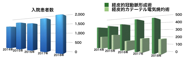 入院患者数