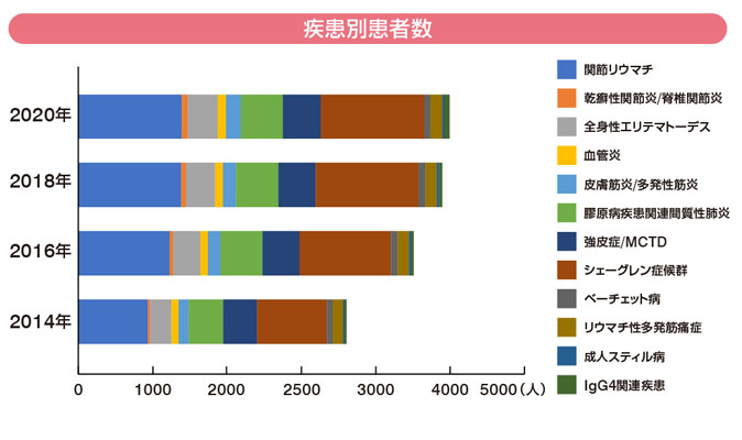 疾患別患者数