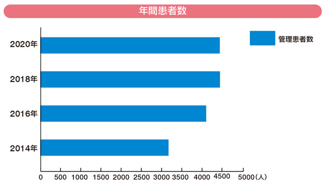 年間患者数