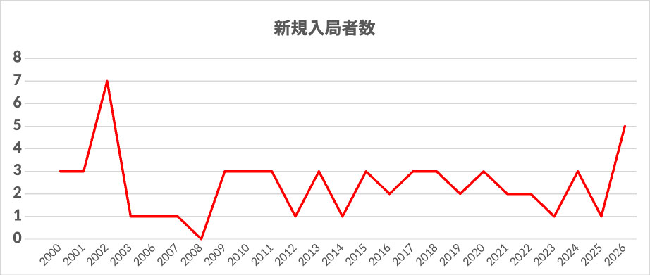 新規入局者数