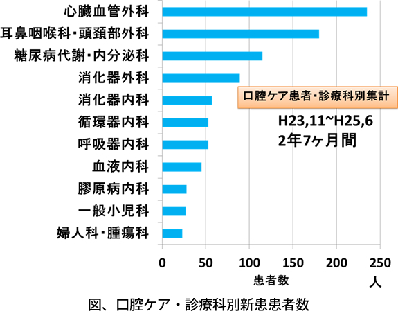 口腔ケアについての研究