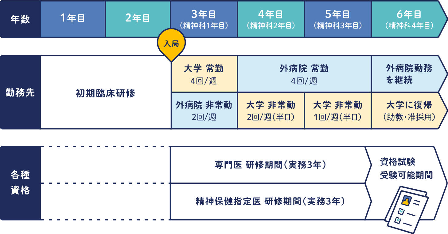 入局後の流れ