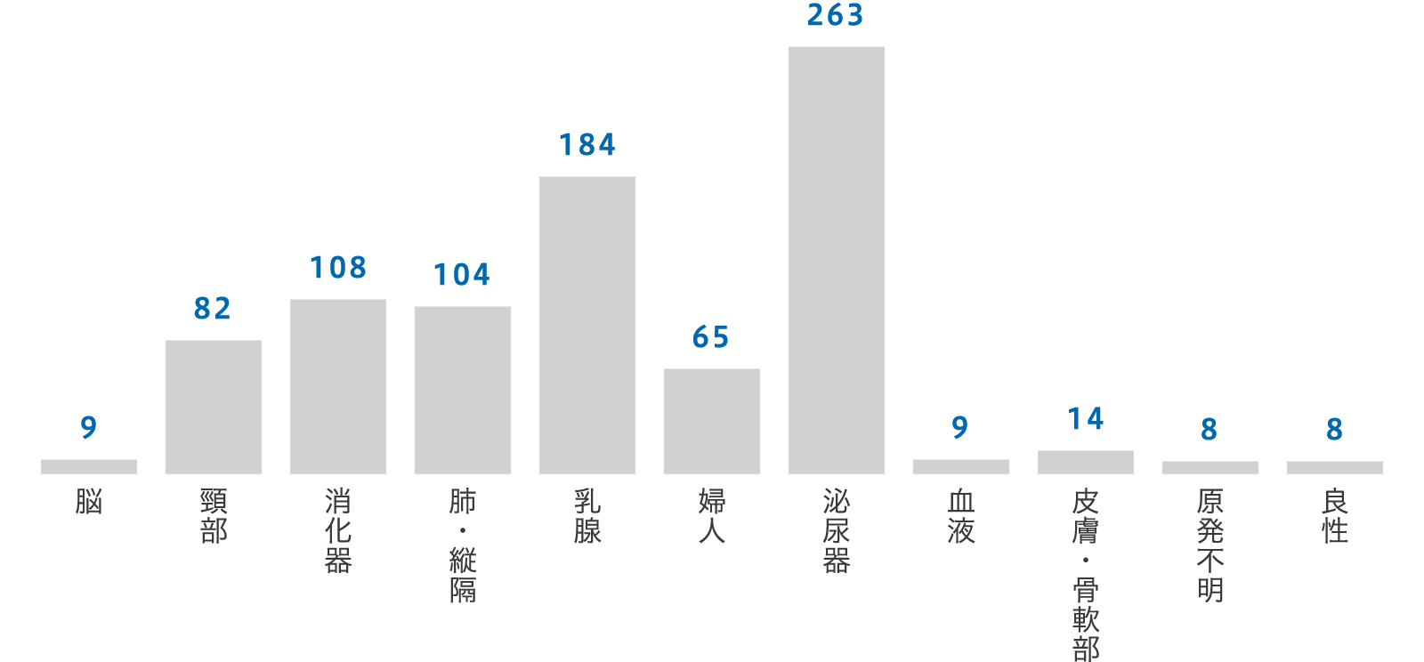 部位別の新規治療件数（2019年度）