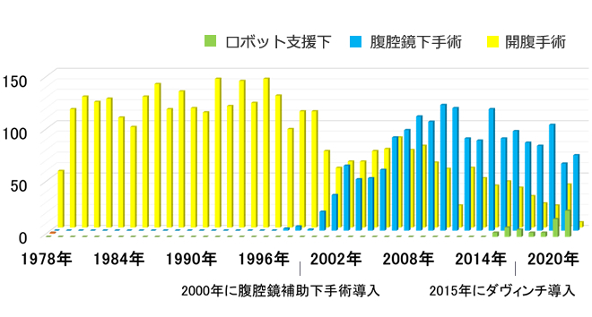 胃切除術の年次推移